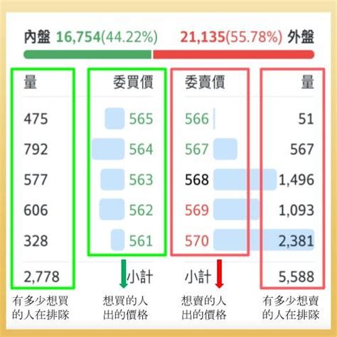 內外盤是什麼|什麼是「內盤外盤」？五檔報價怎麼看？在使用時須要。